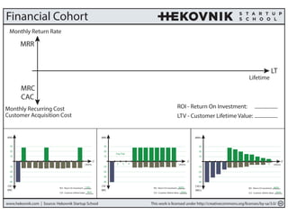 Financial Cohort 
Monthly Return Rate 
MRR 
MRC 
CAC 
LT 
Lifetime 
Monthly Recurring Cost ROI - Return On Investment: 
LTV - Customer Lifetime Value: 
MRR 
30 
20 
10 
-10 
-20 
-30 
-40 
CAC 
LT 
Lifetime 
2 3 4 5 6 7 8 9 10 11 12 
110% 
84 € 
ROI - Return On Investment: 
CLV - Customer Lifetime Value: 
MRR 
30 
20 
10 
-10 
-20 
-30 
-40 
CAC 
Lifetime 
2 3 4 5 6 7 8 9 10 11 12 
460% 
224 € 
ROI - Return On Investment: 
CLV - Customer Lifetime Value: 
Free Trial 
MRC MRC 
LT 
MRRn 
30 
20 
10 
CACn 
www.hekovnik.com | Source: Hekovnik Startup School This work is licensed under http://creativecommons.org/licenses/by-sa/3.0/ 
LT 
Lifetime 
ROI - Return On Investment: 
CLV - Customer Lifetime Value: 
-10 
-20 
-30 
-40 
2 3 4 5 6 7 8 9 10 11 12 
460% 
224 € 
MRCn 
Customer Acquisition Cost 
1 1 1 
 