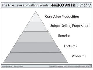 The Five Levels of Selling Points 
Core Value Proposition 
Unique Selling Proposition 
Benefits 
Features 
Problems 
www.hekovnik.com | Source: Hekovnik This work is licensed under http://creativecommons.org/licenses/by-sa/3.0/ 
 