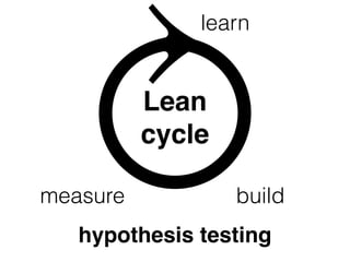 ⥁learn 
Lean! 
cycle 
measure build 
hypothesis testing 
 