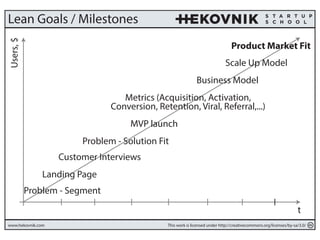 Lean Goals / Milestones 
Product Market Fit 
t 
Users, $ 
Scale Up Model 
Business Model 
Metrics (Acquisition, Activation, 
Conversion, Retention, Viral, Referral,...) 
MVP launch 
Problem - Solution Fit 
Customer Interviews 
Landing Page 
Problem - Segment 
www.hekovnik.com This work is licensed under http://creativecommons.org/licenses/by-sa/3.0/ 
 