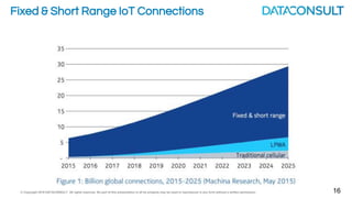 © Copyright 2016 DATACONSULT All rights reserved. No part of this presentation in all its property may be used or reproduced in any form without a written permission 8
IOT Data Flow
Capture Code
Site Network
 