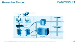 © Copyright 2016 DATACONSULT All rights reserved. No part of this presentation in all its property may be used or reproduced in any form without a written permission 10
Low Power Wide Area (LPWAN)
Powerusage
Range >10km<10m
WiFi
Bluetooth
BTLE
ZigBee
Z-Wave Dust
NFC
Satellite
Cellular
 