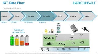 © Copyright 2016 DATACONSULT All rights reserved. No part of this presentation in all its property may be used or reproduced in any form without a written permission
IOT Data Flow
Transmitting the M2M chatter
19
Capture Code Transmit Transport
Technology
decision factor
Sensors IoT nodes IoT Gateways IP Network
Store Analyze Action
 