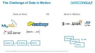 © Copyright 2016 DATACONSULT All rights reserved. No part of this presentation in all its property may be used or reproduced in any form without a written permission 23
The Challenge of Data in Motion
Data at Rest Data in MotionVS
Capture Analyse Action
t1 t2
Capture
Analyse
Action
rt, nrt
 