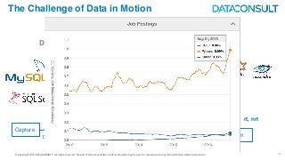 © Copyright 2016 DATACONSULT All rights reserved. No part of this presentation in all its property may be used or reproduced in any form without a written permission 23
The Challenge of Data in Motion
Data at Rest Data in MotionVS
Capture Analyse Action
t1 t2
Capture
Analyse
Action
rt, nrt
 
