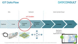 © Copyright 2016 DATACONSULT All rights reserved. No part of this presentation in all its property may be used or reproduced in any form without a written permission 6
The IOT Paradigm
How do we get there?
HOW?
 