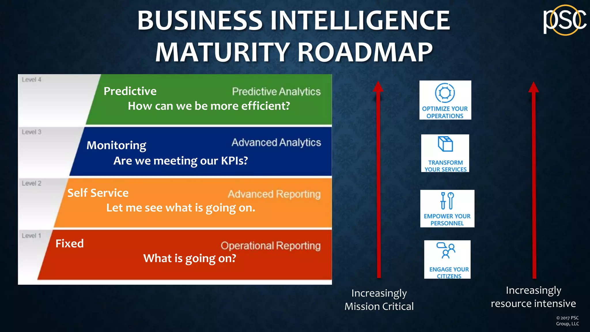 BUSINESS INTELLIGENCE
MATURITY ROADMAP
Fixed
What is going on?
Self Service
Let me see what is going on.
Monitoring
Are we meeting our KPIs?
Predictive
How can we be more efficient?
Increasingly
Mission Critical
Increasingly
resource intensive
© 2017 PSC
Group, LLC
 