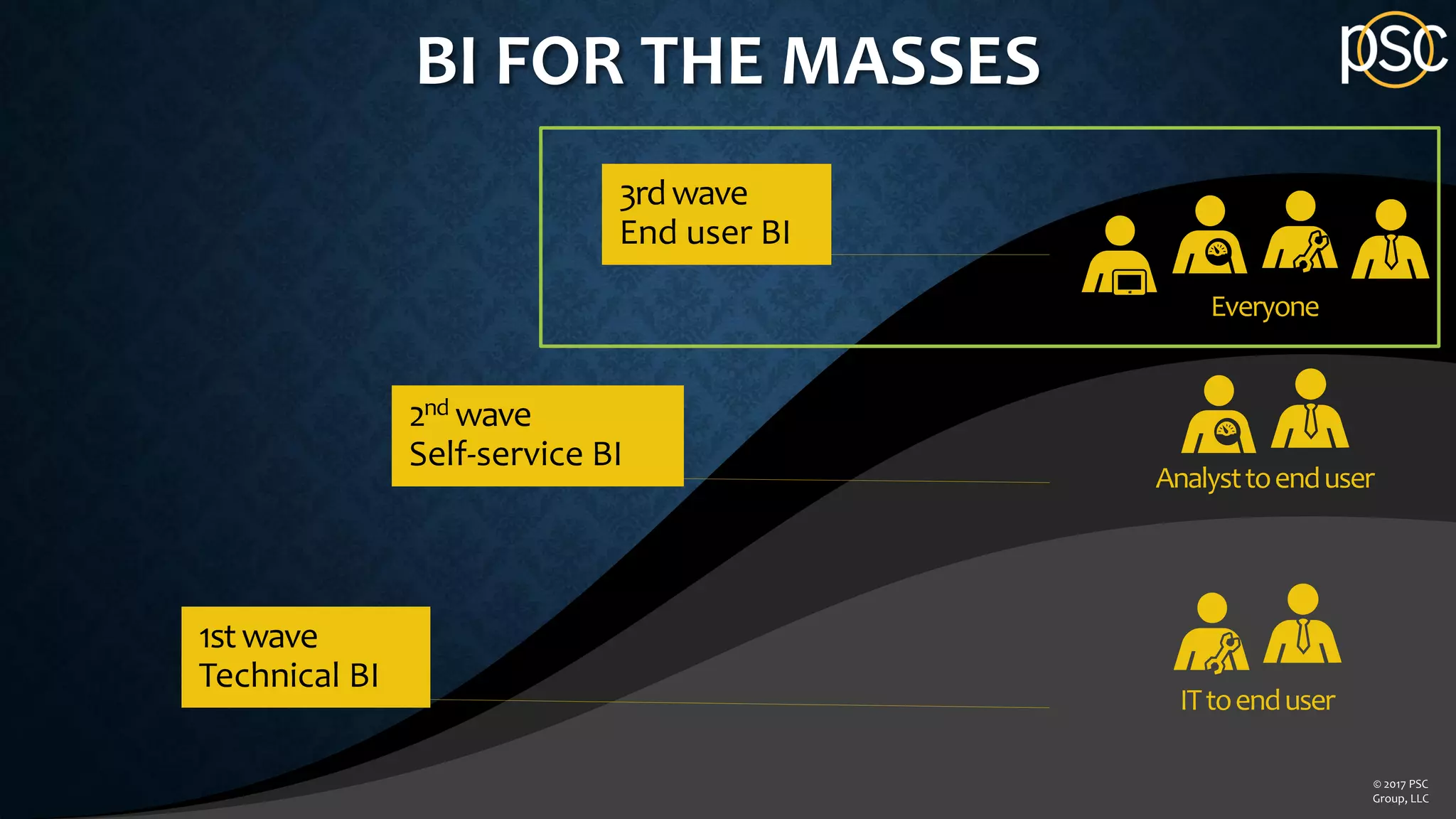 BI FOR THE MASSES
Everyone
Analysttoenduser
ITtoenduser
2nd wave
Self-service BI
1stwave
Technical BI
3rdwave
End user BI
© 2017 PSC
Group, LLC
 