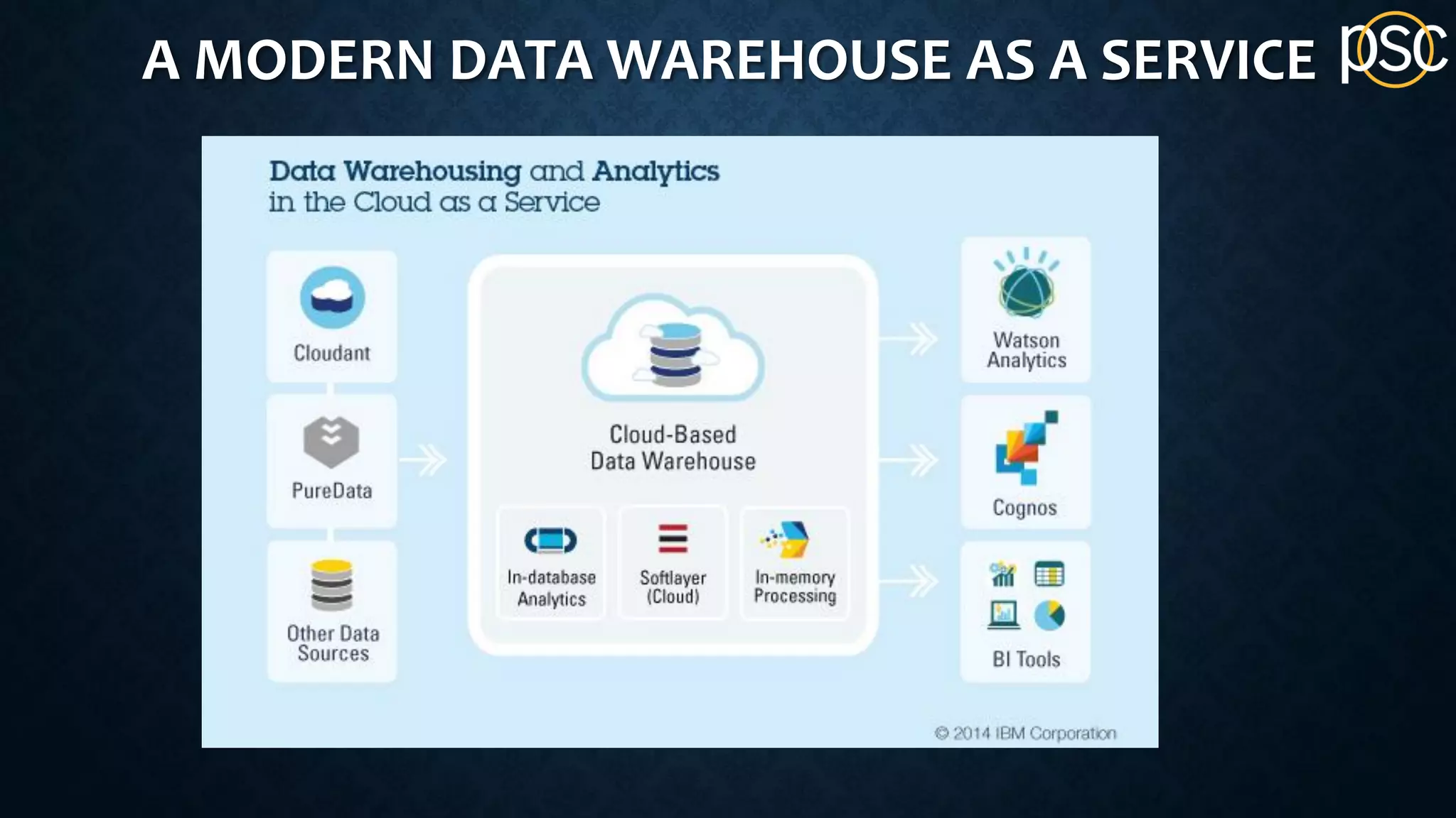 A MODERN DATA WAREHOUSE AS A SERVICE
 