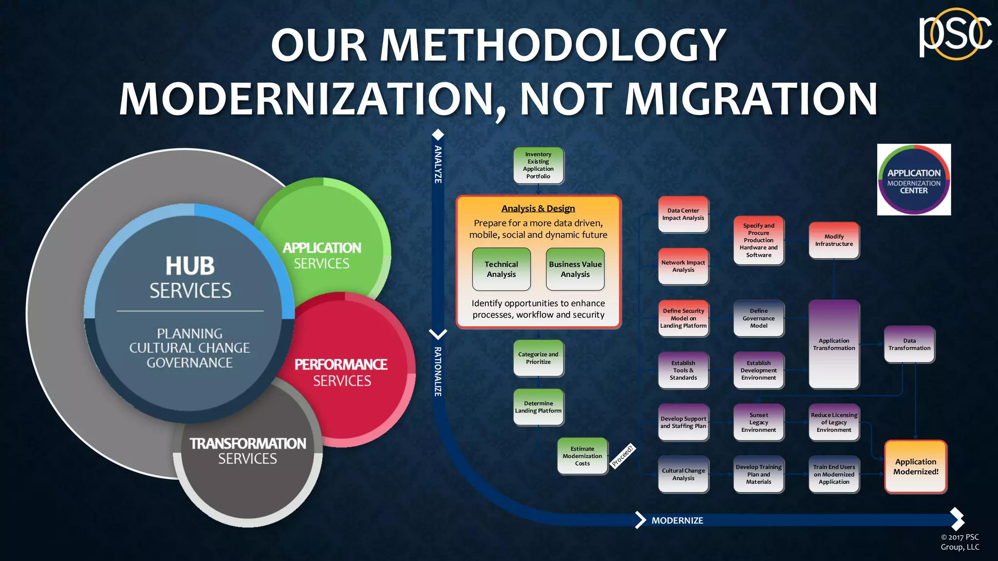 OUR METHODOLOGY
MODERNIZATION, NOT MIGRATION
Inventory
Existing
Application
Portfolio
Categorize and
Prioritize
Estimate
Modernization
Costs
Determine
Landing Platform
Network Impact
Analysis
Data Center
Impact Analysis
Define Security
Model on
Landing Platform
Establish
Tools &
Standards
Application
Transformation
Data
Transformation
Sunset
Legacy
Environment
Develop Support
and Staffing Plan
Application
Modernized!
Reduce Licensing
of Legacy
Environment
Define
Governance
Model
Modify
Infrastructure
Establish
Development
Environment
Specify and
Procure
Production
Hardware and
Software
Analysis & Design
Prepare for a more data driven,
mobile, social and dynamic future
Identify opportunities to enhance
processes, workflow and security
Technical
Analysis
Business Value
Analysis
Cultural Change
Analysis
Develop Training
Plan and
Materials
Train End Users
on Modernized
Application
ANALYZE
MODERNIZE
© 2017 PSC
Group, LLC
 