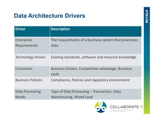 Data Architecture Drivers
Driver Description
Enterprise
Requirements
The requirements of a business system that processes
data
Technology Drivers Existing standards, software and resource knowledge
Economics Business Drivers, Competitive advantage, Business
cycle
Business Policies Compliance, Policies and regulatory environment
Data Processing
Needs
Type of Data Processing – Transaction, Data
Warehousing, Mixed Load
 