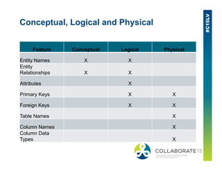 Conceptual, Logical and Physical
Feature Conceptual Logical Physical
Entity Names X X
Entity
Relationships X X
Attributes XAttributes X
Primary Keys X X
Foreign Keys X X
Table Names X
Column Names X
Column Data
Types X
 