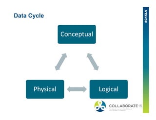 Data Cycle
Conceptual
LogicalPhysical
 