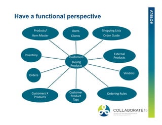Have a functional perspective
Customers
Buying
Users
Clients
Shopping Lists
Order Guide
External
Products
Inventory
Products/
Item Master
Buying
Products
Vendors
Ordering RulesCustomer
Product
Tags
Customers X
Products
Orders
 