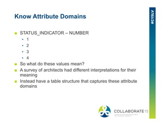 Know Attribute Domains
■ STATUS_INDICATOR – NUMBER
▪ 1
▪ 2
▪ 3
▪ 4
■ So what do these values mean?■ So what do these values mean?
■ A survey of architects had different interpretations for their
meaning
■ Instead have a table structure that captures these attribute
domains
 
