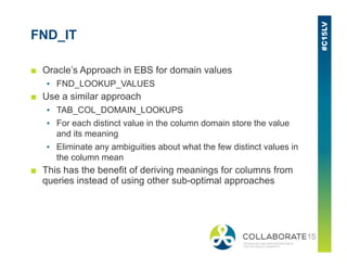 FND_IT
■ Oracle’s Approach in EBS for domain values
▪ FND_LOOKUP_VALUES
■ Use a similar approach
▪ TAB_COL_DOMAIN_LOOKUPS
▪ For each distinct value in the column domain store the value
and its meaningand its meaning
▪ Eliminate any ambiguities about what the few distinct values in
the column mean
■ This has the benefit of deriving meanings for columns from
queries instead of using other sub-optimal approaches
 
