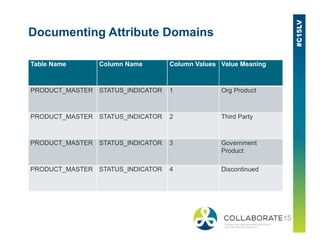 Documenting Attribute Domains
Table Name Column Name Column Values Value Meaning
PRODUCT_MASTER STATUS_INDICATOR 1 Org Product
PRODUCT_MASTER STATUS_INDICATOR 2 Third Party
PRODUCT_MASTER STATUS_INDICATOR 3 Government
Product
PRODUCT_MASTER STATUS_INDICATOR 4 Discontinued
 
