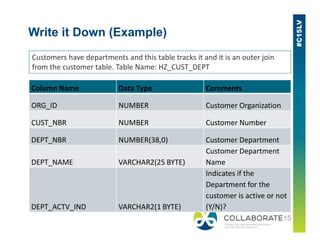 Write it Down (Example)
Column Name Data Type Comments
ORG_ID NUMBER Customer Organization
CUST_NBR NUMBER Customer Number
Customers have departments and this table tracks it and it is an outer join
from the customer table. Table Name: HZ_CUST_DEPT
CUST_NBR NUMBER Customer Number
DEPT_NBR NUMBER(38,0) Customer Department
DEPT_NAME VARCHAR2(25 BYTE)
Customer Department
Name
DEPT_ACTV_IND VARCHAR2(1 BYTE)
Indicates if the
Department for the
customer is active or not
(Y/N)?
 