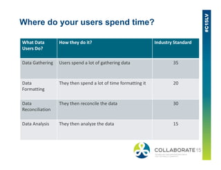 Where do your users spend time?
What Data
Users Do?
How they do it? Industry Standard
Data Gathering Users spend a lot of gathering data 35
Data They then spend a lot of time formatting it 20Data
Formatting
They then spend a lot of time formatting it 20
Data
Reconciliation
They then reconcile the data 30
Data Analysis They then analyze the data 15
 
