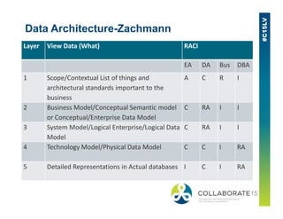 Data Architecture-Zachmann
Layer View Data (What) RACI
EA DA Bus DBA
1 Scope/Contextual List of things and
architectural standards important to the
business
A C R I
2 Business Model/Conceptual Semantic model C RA I I2 Business Model/Conceptual Semantic model
or Conceptual/Enterprise Data Model
C RA I I
3 System Model/Logical Enterprise/Logical Data
Model
C RA I I
4 Technology Model/Physical Data Model C C I RA
5 Detailed Representations in Actual databases I C I RA
 