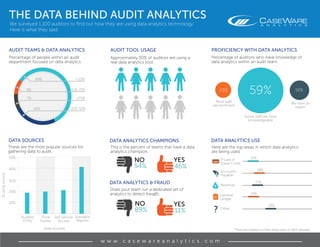 ?
THE DATA BEHIND AUDIT ANALYTICS
We surveyed 1,100 auditors to find out how they are using data analytics technology.
Here is what they said:
w w w . c a s e w a r e a n a l y t i c s . c o m
AUDIT TOOL USAGE
Approximately 50% of auditors are using a
real data analytics tool.
DATA ANALYTICS CHAMPIONS
This is the percent of teams that have a data
analytics champion.
DATA ANALYTICS & FRAUD
Does your team run a dedicated set of
analytics to detect fraud?
DATA ANALYTICS USE
Here are the top areas in which data analytics
are being used.
AUDIT TEAMS & DATA ANALYTICS
Percentage of people within an audit
department focused on data analytics
DATA SOURCES
These are the most popular sources for
gathering data to audit.
PROFICIENCY WITH DATA ANALYTICS
Percentage of auditors who have knowledge of
data analytics within an audit team.
59% 16%13%
54% 46%
89% 11%
50%
40%
30%
20%
10%
Audited
Entity
Third
Parties
Self Service
Access
Standard
Reports
13%
18%
17%
14%
33%
P-card &
Travel Costs
Accounts
Payable
Revenue
General
Ledger
Other
NO
Most staff
are proficient
Some staff are fairly
knowledgeable
We have an
expert
69%	 		 <20%
8%	 51%-75%
7%	 		 >75%
16%	 		 21%-50%
NO YES
YES
*Results based on the response of 955 peopleData sources
%usingsource
10%
 