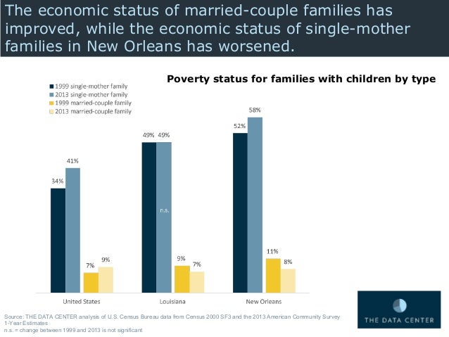 American Community Survey Kids Living With Married Parents American Community Survey Kids Living With Married Parents