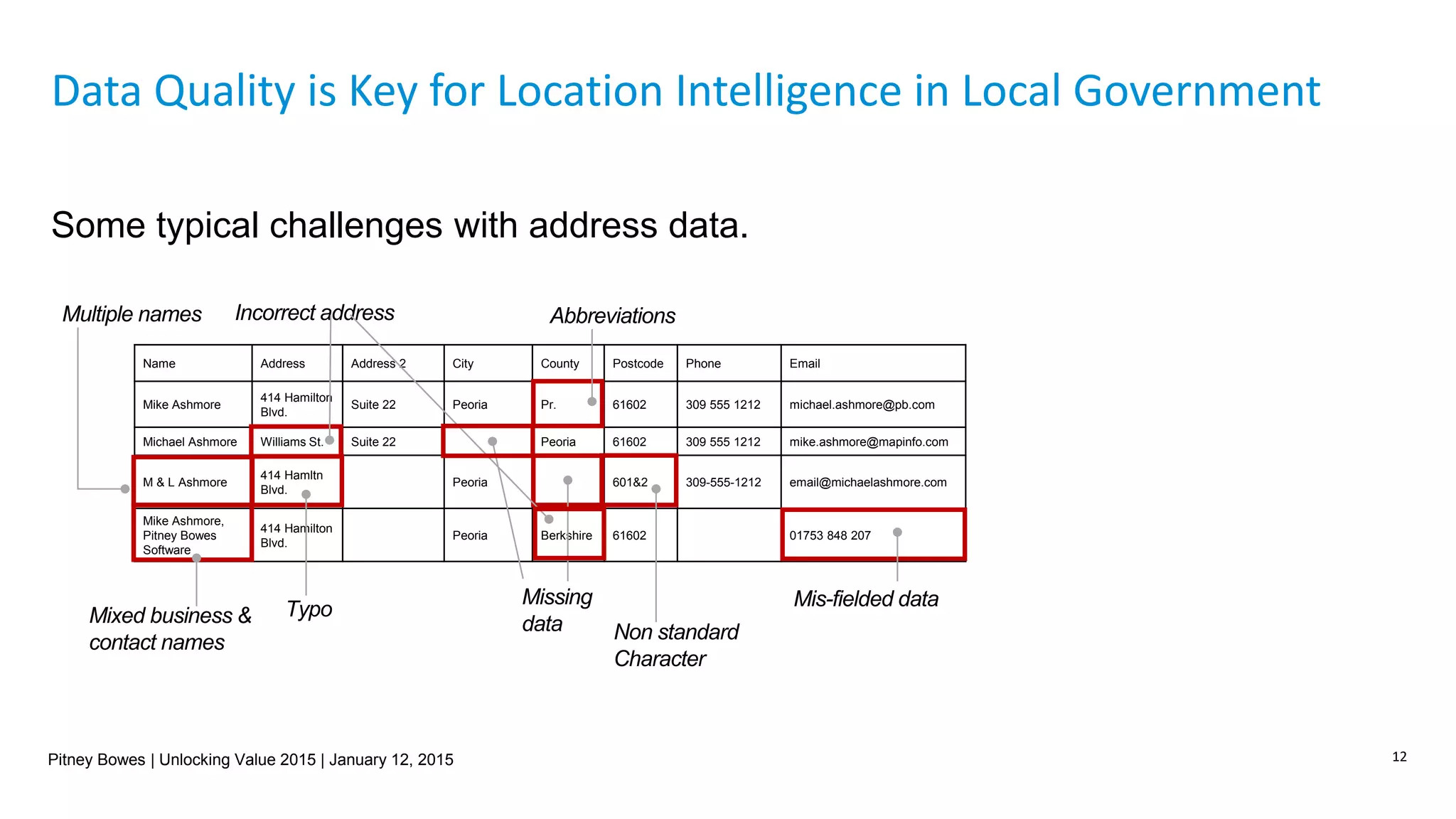 Pitney Bowes | Unlocking Value 2015 | January 12, 2015 12
Data Quality is Key for Location Intelligence in Local Government
Name Address Address 2 City County Postcode Phone Email
Mike Ashmore
414 Hamilton
Blvd.
Suite 22 Peoria Pr. 61602 309 555 1212 michael.ashmore@pb.com
Michael Ashmore Williams St. Suite 22 Peoria 61602 309 555 1212 mike.ashmore@mapinfo.com
M & L Ashmore
414 Hamltn
Blvd.
Peoria 601&2 309-555-1212 email@michaelashmore.com
Mike Ashmore,
Pitney Bowes
Software
414 Hamilton
Blvd.
Peoria Berkshire 61602 01753 848 207
Multiple names
Mixed business &
contact names
Incorrect address
Typo
Abbreviations
Missing
data Non standard
Character
Mis-fielded data
Some typical challenges with address data.
 