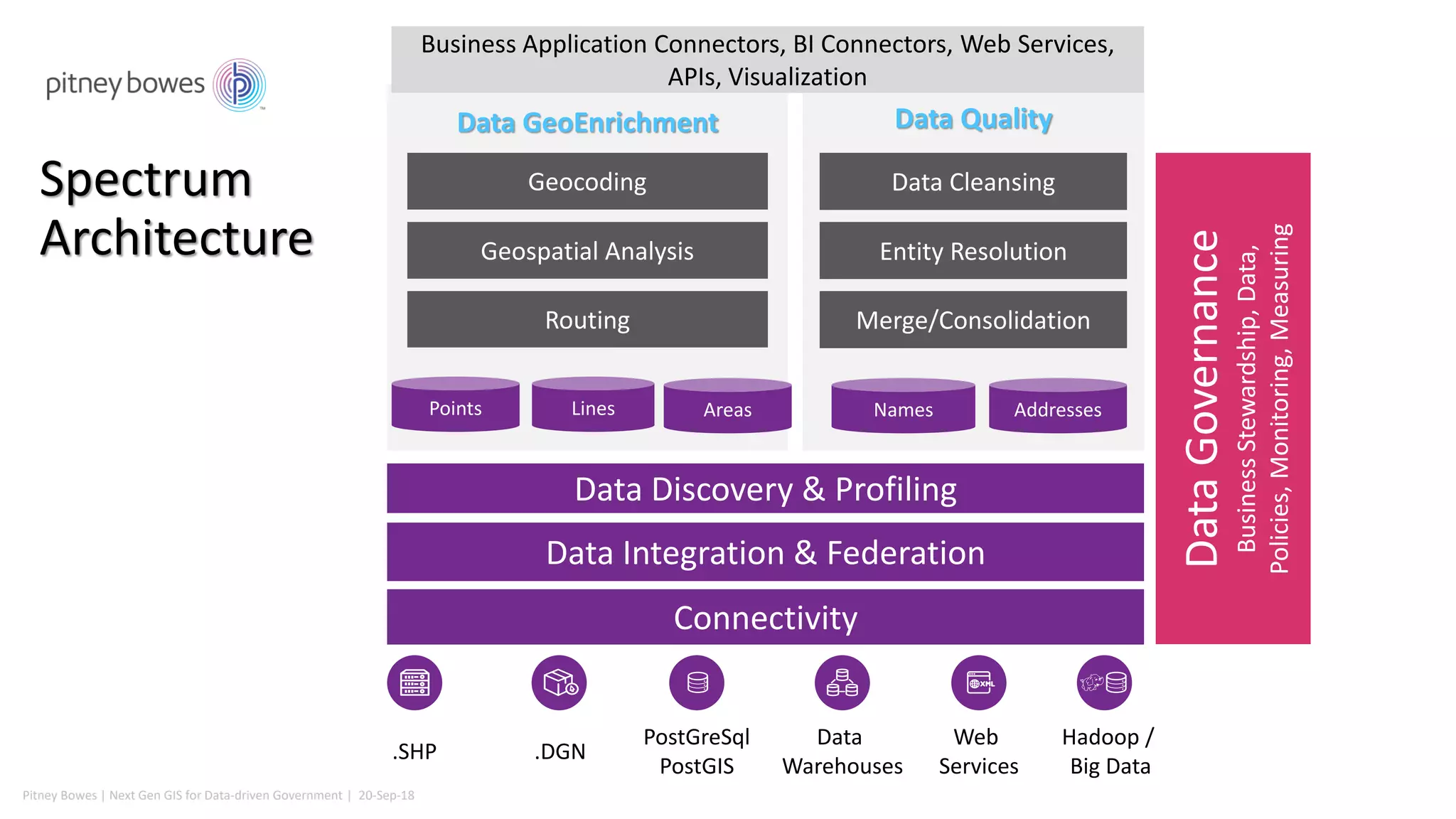 Pitney Bowes | Next Gen GIS for Data-driven Government | 20-Sep-18
Data Discovery & Profiling
Data Integration & Federation
DataGovernance
BusinessStewardship,Data,
Policies,Monitoring,Measuring
.SHP .DGN
PostGreSql
PostGIS
Data
Warehouses
Web
Services
Hadoop /
Big Data
Data Quality
Data Cleansing
Entity Resolution
Merge/Consolidation
Names Addresses
Connectivity
Data GeoEnrichment
Geocoding
Geospatial Analysis
Routing
Spectrum
Architecture
Business Application Connectors, BI Connectors, Web Services,
APIs, Visualization
Points Lines Areas
 