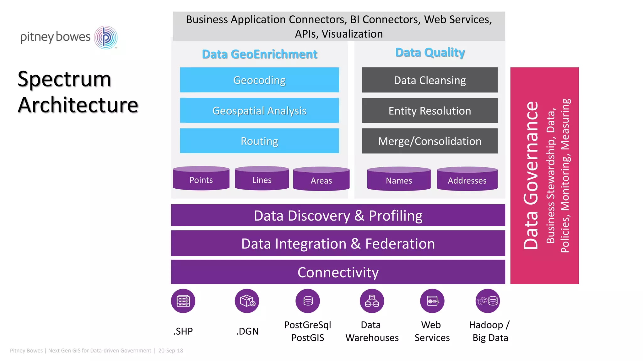 Pitney Bowes | Next Gen GIS for Data-driven Government | 20-Sep-18
Data Discovery & Profiling
Data Integration & Federation
DataGovernance
BusinessStewardship,Data,
Policies,Monitoring,Measuring
.SHP .DGN
PostGreSql
PostGIS
Data
Warehouses
Web
Services
Hadoop /
Big Data
Data Quality
Data Cleansing
Entity Resolution
Merge/Consolidation
Names Addresses
Connectivity
Data GeoEnrichment
Geocoding
Geospatial Analysis
Routing
Spectrum
Architecture
Business Application Connectors, BI Connectors, Web Services,
APIs, Visualization
Points Lines Areas
 
