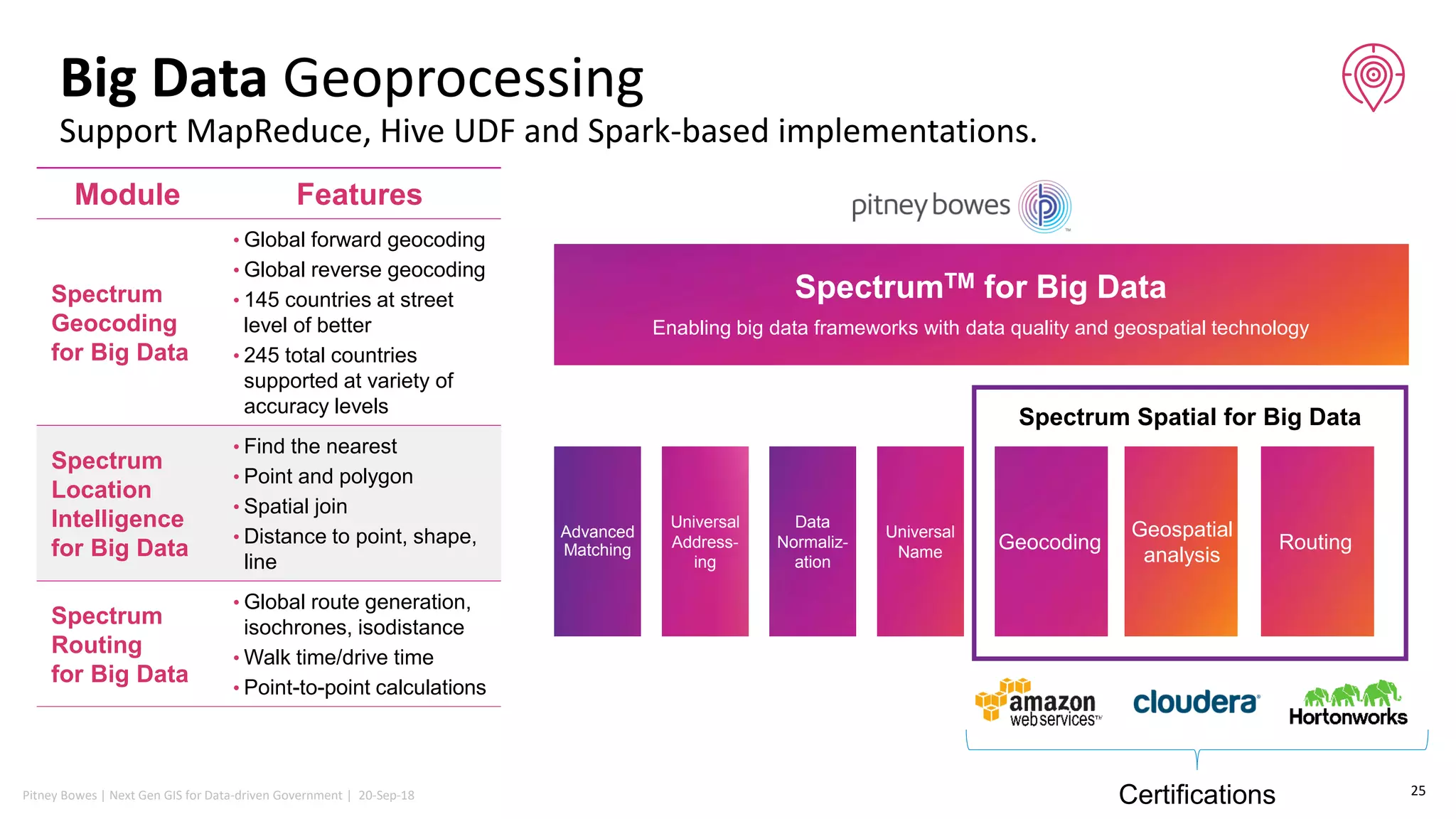 Pitney Bowes | Next Gen GIS for Data-driven Government | 20-Sep-18
Big Data Geoprocessing
Support MapReduce, Hive UDF and Spark-based implementations.
25
Module Features
Spectrum
Geocoding
for Big Data
• Global forward geocoding
• Global reverse geocoding
• 145 countries at street
level of better
• 245 total countries
supported at variety of
accuracy levels
Spectrum
Location
Intelligence
for Big Data
• Find the nearest
• Point and polygon
• Spatial join
• Distance to point, shape,
line
Spectrum
Routing
for Big Data
• Global route generation,
isochrones, isodistance
• Walk time/drive time
• Point-to-point calculations
SpectrumTM for Big Data
Enabling big data frameworks with data quality and geospatial technology
Advanced
Matching
Universal
Address-
ing
Data
Normaliz-
ation
Universal
Name Geocoding
Geospatial
analysis
Routing
Spectrum Spatial for Big Data
Certifications
 