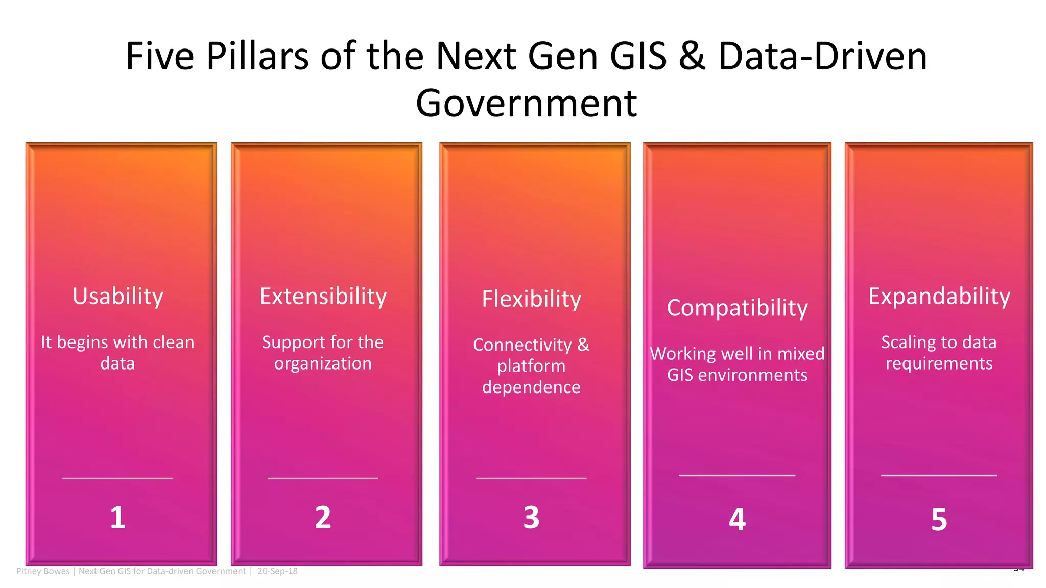 Pitney Bowes | Next Gen GIS for Data-driven Government | 20-Sep-18
Five Pillars of the Next Gen GIS & Data-Driven
Government
34
Extensibility
Flexibility
Connectivity &
platform
dependence
3
Expandability
Scaling to data
requirements
5
Extensibility
Extensibility
Support for the
organization
2
Compatibility
Working well in mixed
GIS environments
4
Extensibility
Usability
It begins with clean
data
1
 