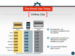 The Email Use Today
[ Chiffres Clés ]
Source : ReturnPath - december 2012 - Email Mostly Mobile
Be responsive : vos
campagnes s’adaptent à tous
les supports.
Augmentez la conversion en
diffusant des campagnes
adaptées au support.
Vos concurrents l’utilisent
déjà. Et vous ?
1
Brésil
Canada
France
Allemagne
Espagne
Royaume-Uni
Etats-Unis
Name Name Name
 