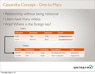 Cassandra Concept - One-to-Many
• Relationship without being relational
• Users have many videos
• Wait? Where is the foreign key?
15
username ﬁrstname lastname email
tcodd Edgar Codd tcodd@relational.com
rboyce Raymond Boyce rboyce@relational.com
videoid videoname username description tags
99051fe9 My funny cat tcodd My cat plays the piano cats,piano,lol
b3a76c6b Math tcodd Now my dog plays dogs,piano,lol
Users
Videos
Thursday, May 2, 13
 