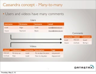 Cassandra concept - Many-to-many
• Users and videos have many comments
18
username ﬁrstname lastname email
tcodd Edgar Codd tcodd@relational.com
rboyce Raymond Boyce rboyce@relational.com
videoid videoname username description tags
99051fe9 My funny cat tcodd My cat plays the piano cats,piano,lol
b3a76c6b Math tcodd Now my dog plays dogs,piano,lol
Users
Videos
username videoid comment
tcodd 99051fe9 Sweet!
rboyce b3a76c6b Boring :(
Comments
Thursday, May 2, 13
 