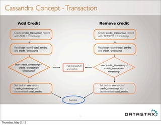Cassandra Concept -Transaction
25
Create credit_transaction record
with ADD +Timestamp
Read user record total_credits
and credit_timestamp
user credit_timestamp <
credit_transaction
timestamp?
Set back in user record
credit_timestamp and
incremented total_credits
Create credit_transaction record
with REMOVE +Timestamp
Read user record total_credits
and credit_timestamp
user credit_timestamp <
credit_transaction
timestamp?
Set back in user record
credit_timestamp and
decremented total_credits
Fail transaction
and rectify
Success
Add Credit Remove credit
Thursday, May 2, 13
 