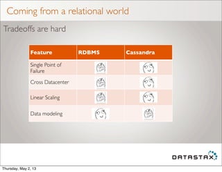 Coming from a relational world
Tradeoffs are hard
Feature RDBMS Cassandra
Single Point of
Failure
Cross Datacenter
Linear Scaling
Data modeling
Thursday, May 2, 13
 