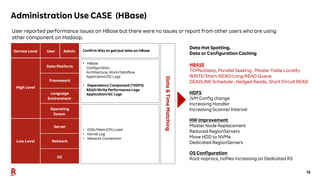 13
Administration Use CASE (HBase)
User reported performance issues on HBase but there were no issues or report from other users who are using
other component on Hadoop.
Confirm Way to get/put data on HBase
• HBase
Configuration
Architecture, Work/Dataflow.
Application/GC Logs
• Dependency Component (*HDFS)
READ/Write Performance Logs
Application/GC Logs
• DISK/Mem/CPU Load
• Kernel Log
• Network Connection
Date
&
Time
Matching
Data Hot Spotting.
Data or Configuration Caching
HDFS
JVM Config change
Increasing Handler
Increasing Scanner Interval
HW Improvement
Master Node Replacement
Reduced RegionServers
Move HDD to NVMe
Dedicated RegionServers
OS Configuration
Root noprocs, nofiles increasing on Dedicated RS
HBASE
TCPNoDelay, Parallel Seeking , Master Table Locality
WRITE/Short-READ/Long-READ Queue
DEADLINE Scheduler, Hedged Reads, Short Circuit READ
 