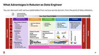 15
What Advantages in Rakuten as Data Engineer
You can also work with various stakeholders from various service domain, from the point of data utilization.
DB
Services
Event
INFRA
…
 