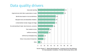 27
Data quality drivers
 