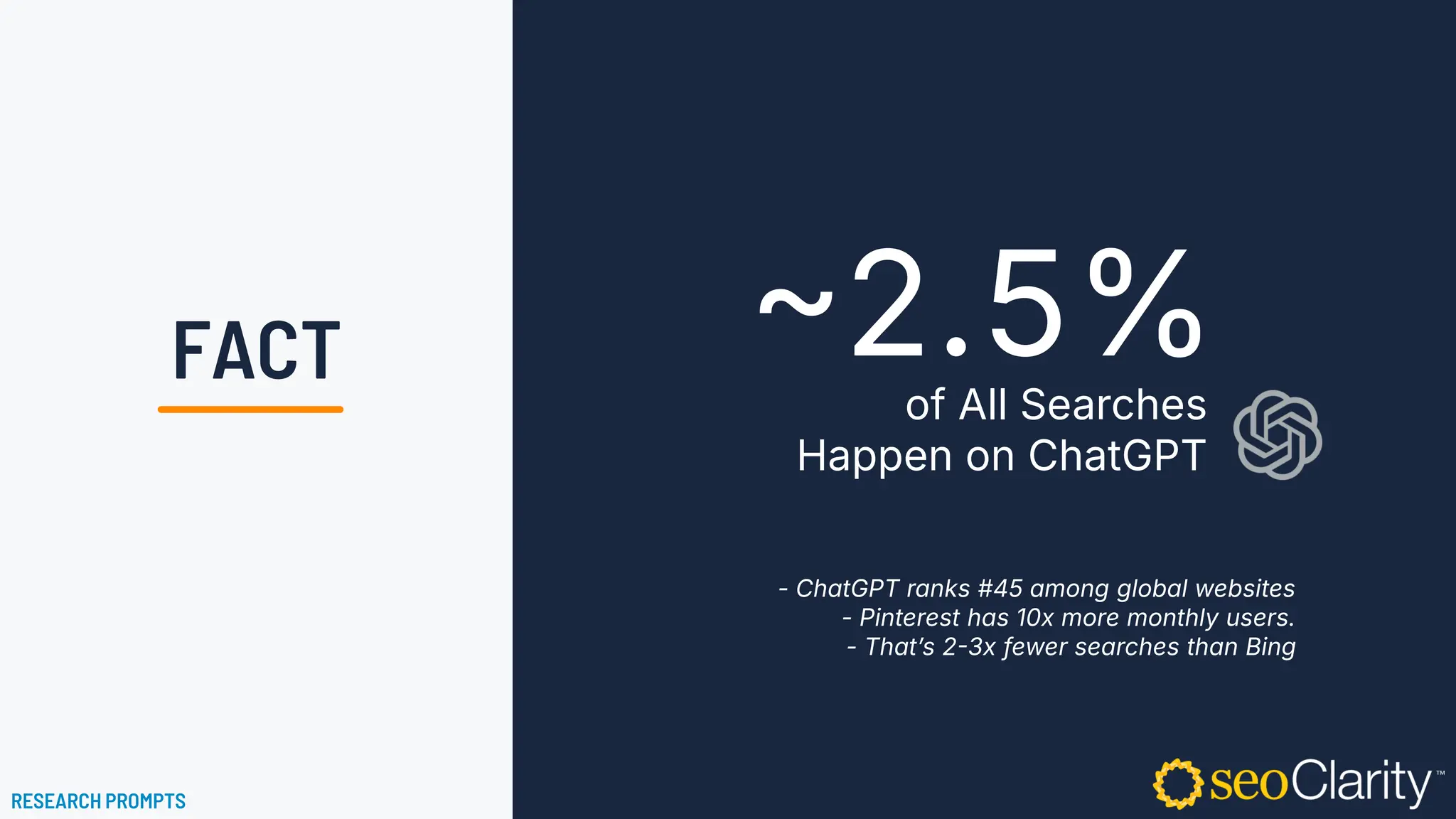 of All Searches
Happen on ChatGPT
~2.5%
- ChatGPT ranks #45 among global websites
- Pinterest has 10x more monthly users.
- That’s 2-3x fewer searches than Bing
RESEARCH PROMPTS
FACT
 