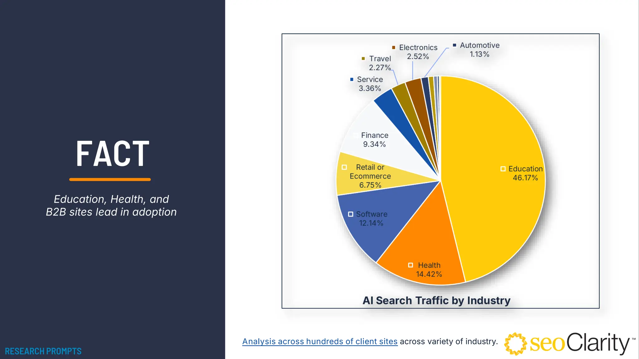Education, Health, and
B2B sites lead in adoption
Analysis across hundreds of client sites across variety of industry.
RESEARCH PROMPTS
FACT
 