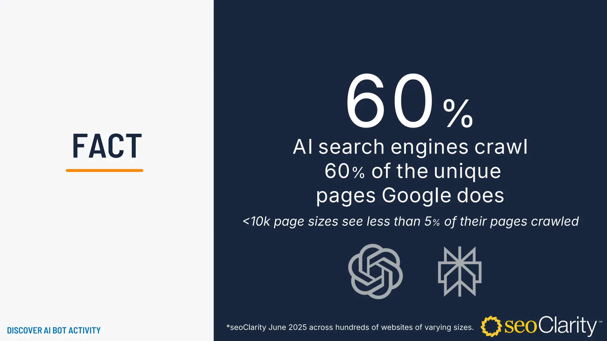 AI search engines crawl
60% of the unique
pages Google does
<10k page sizes see less than 5% of their pages crawled
60%
*seoClarity June 2025 across hundreds of websites of varying sizes.
DISCOVER AI BOT ACTIVITY
FACT
 