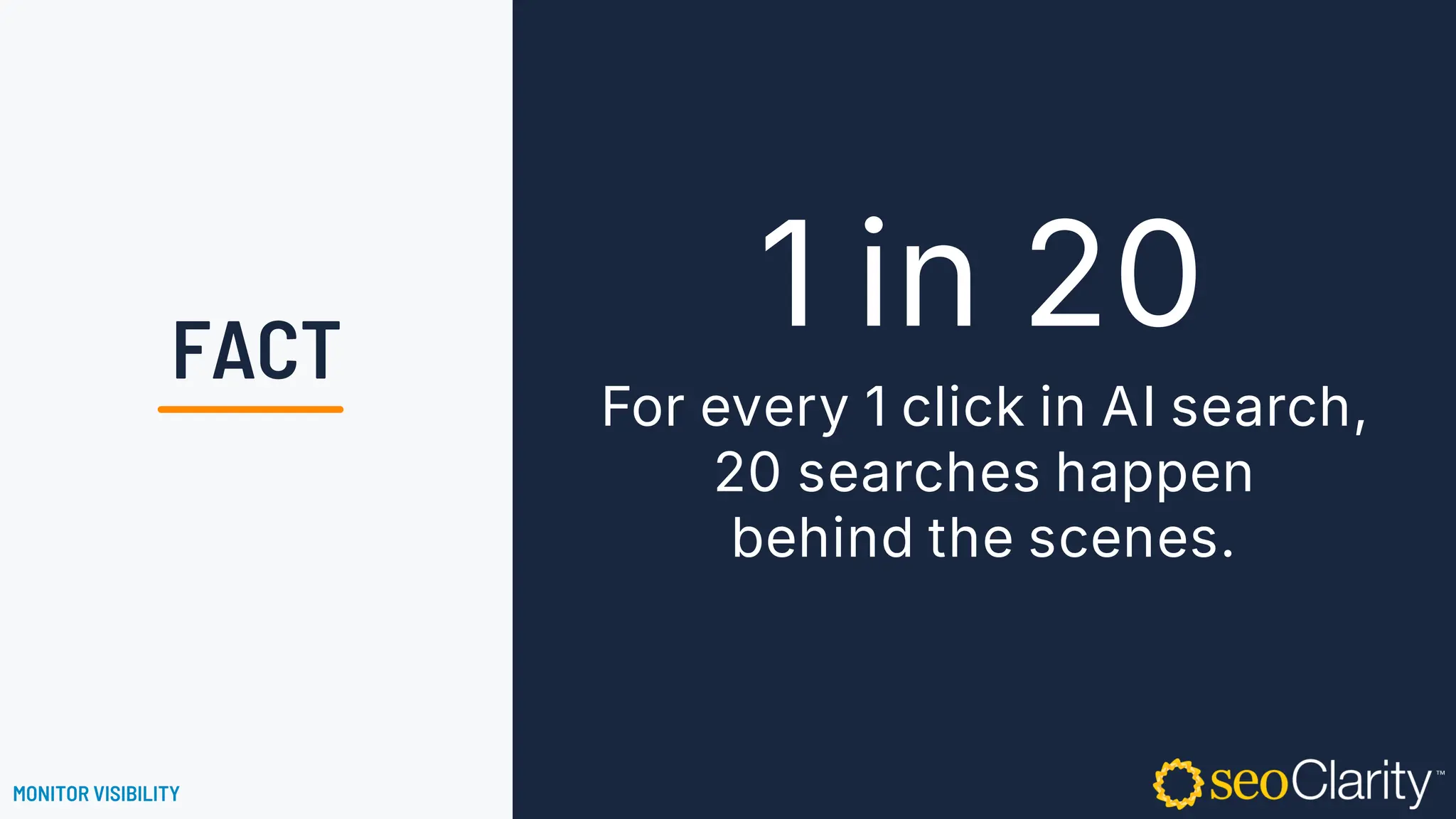 For every 1 click in AI search,
20 searches happen
behind the scenes.
1 in 20
MONITOR VISIBILITY
FACT
 