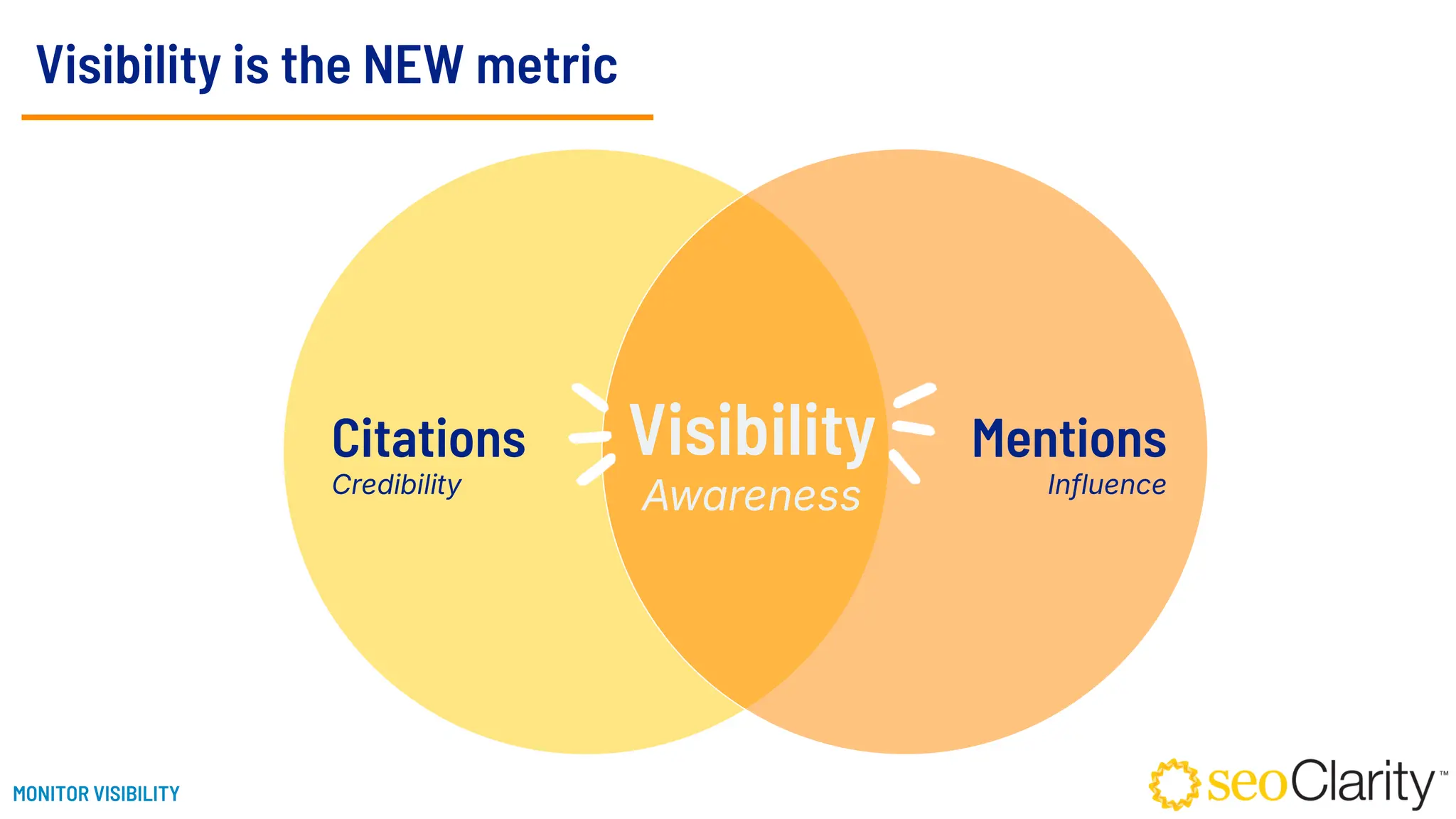 Visibility is the NEW metric
Visibility
Awareness
Mentions
Influence
Citations
Credibility
MONITOR VISIBILITY
 