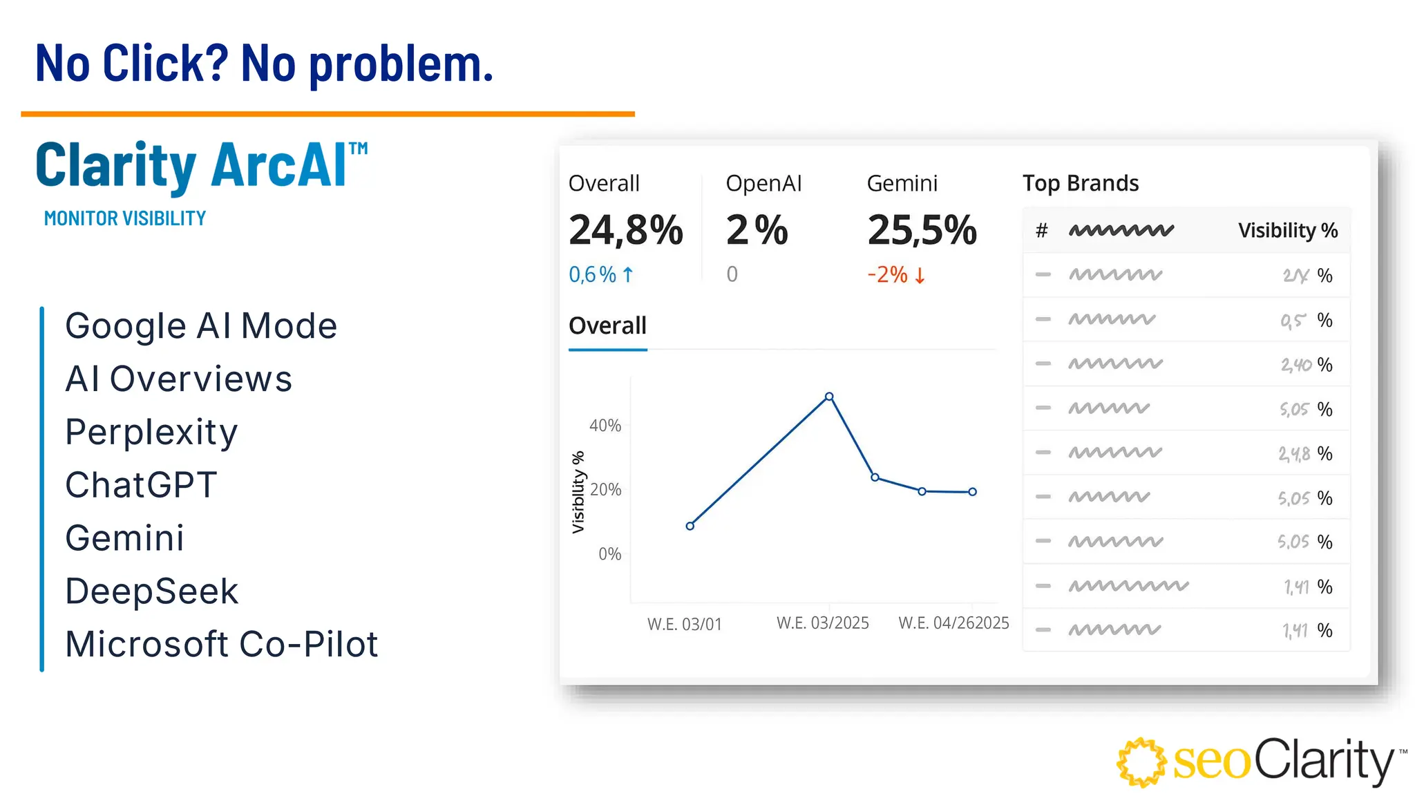 No Click? No problem.
Google AI Mode
AI Overviews
Perplexity
ChatGPT
Gemini
DeepSeek
Microsoft Co-Pilot
MONITOR VISIBILITY
 