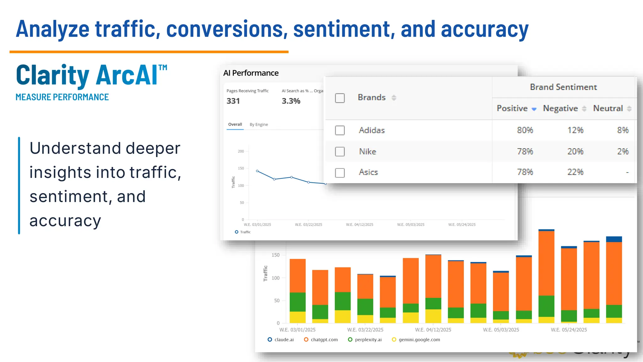 Analyze traffic, conversions, sentiment, and accuracy
MEASURE PERFORMANCE
Understand deeper
insights into traffic,
sentiment, and
accuracy
 