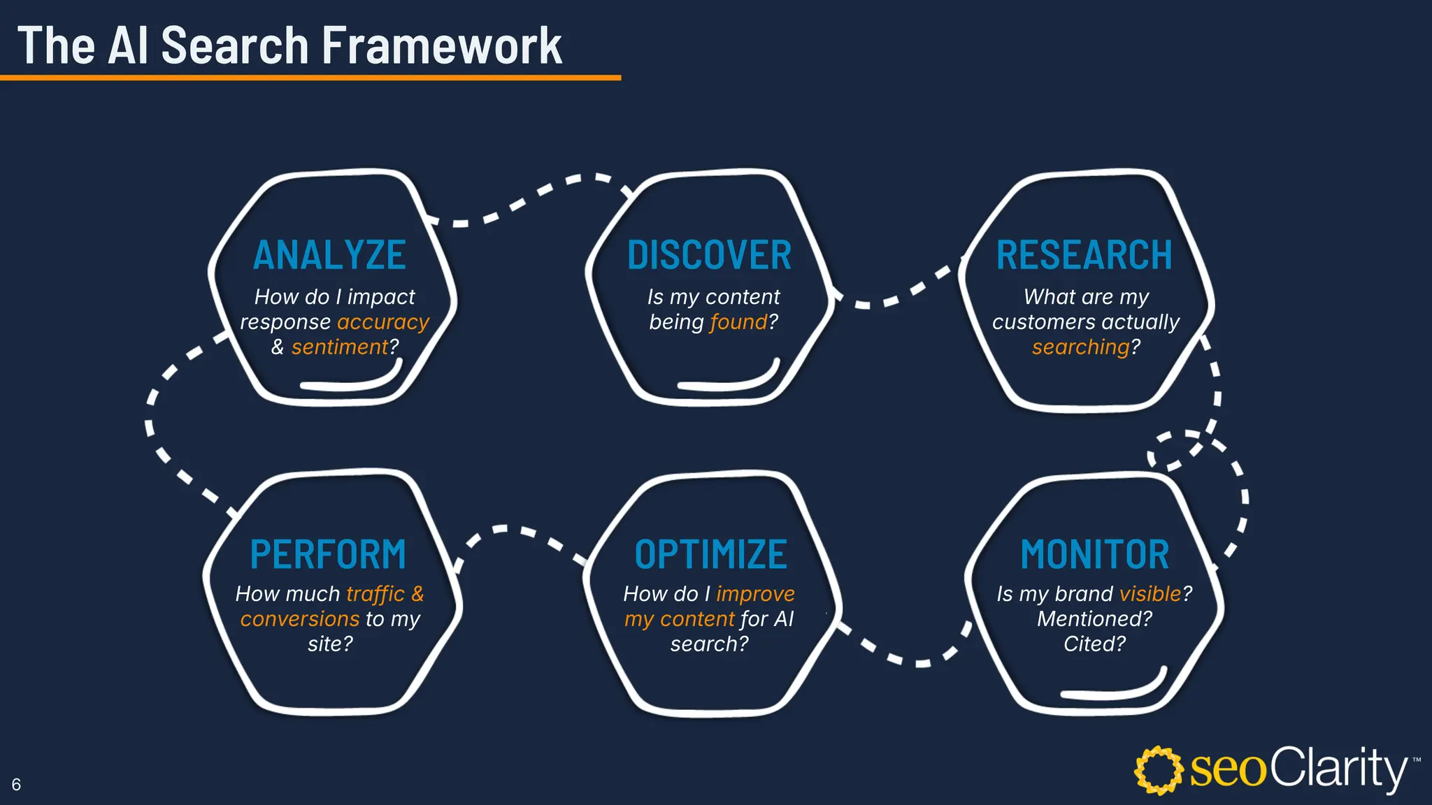 6
Is my content
being found?
What are my
customers actually
searching?
How do I improve
my content for AI
search?
Is my brand visible?
Mentioned?
Cited?
How much traffic &
conversions to my
site?
How do I impact
response accuracy
& sentiment?
The AI Search Framework
DISCOVER RESEARCH
MONITOR
OPTIMIZE
PERFORM
ANALYZE
 
