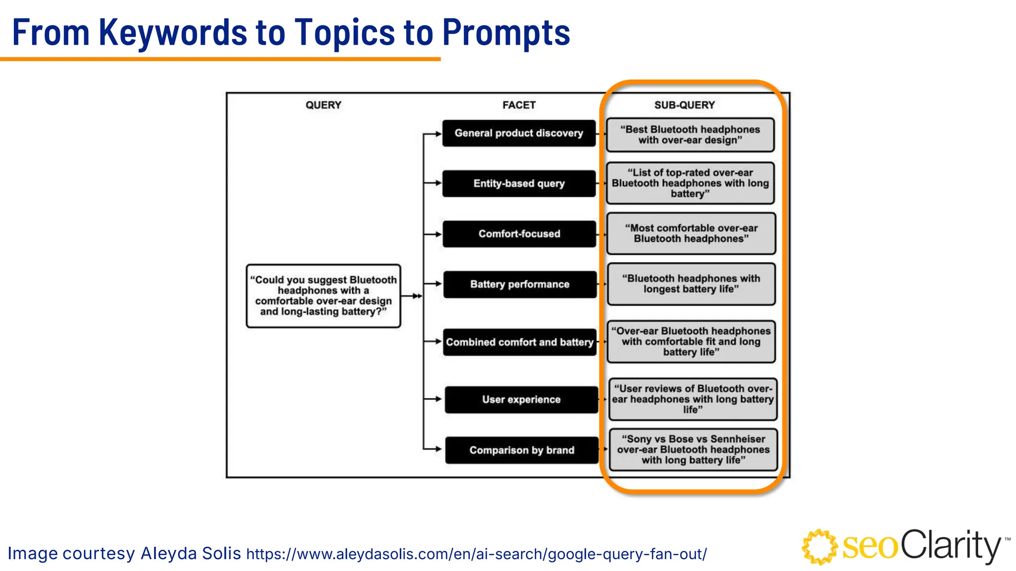 8
From Keywords to Topics to Prompts
Image courtesy Aleyda Solis https://www.aleydasolis.com/en/ai-search/google-query-fan-out/
 