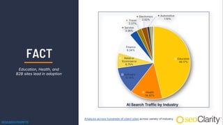 Education, Health, and
B2B sites lead in adoption
Analysis across hundreds of client sites across variety of industry.
RESEARCH PROMPTS
FACT
 
