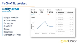 No Click? No problem.
Google AI Mode
AI Overviews
Perplexity
ChatGPT
Gemini
DeepSeek
Microsoft Co-Pilot
MONITOR VISIBILITY
 
